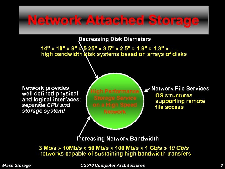 Network Attached Storage Decreasing Disk Diameters 14" » 10" » 8" » 5. 25"