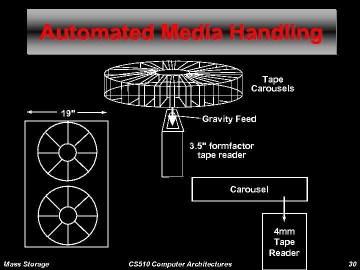 Automated Media Handling Tape Carousels 19" Gravity Feed 3. 5" formfactor tape reader Carousel