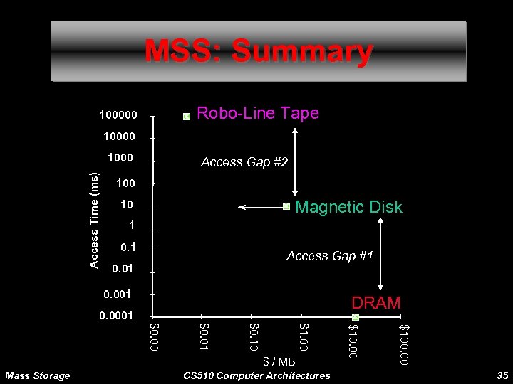 MSS: Summary Robo-Line Tape 100000 10000 Access Time (ms) 1000 Access Gap #2 100