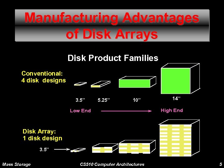 Manufacturing Advantages of Disk Arrays Disk Product Families Conventional: 4 disk designs 3. 5”