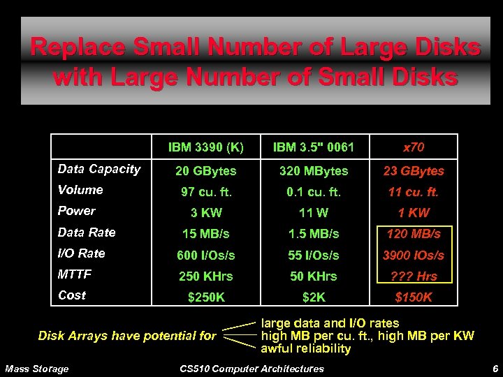 Replace Small Number of Large Disks with Large Number of Small Disks IBM 3390