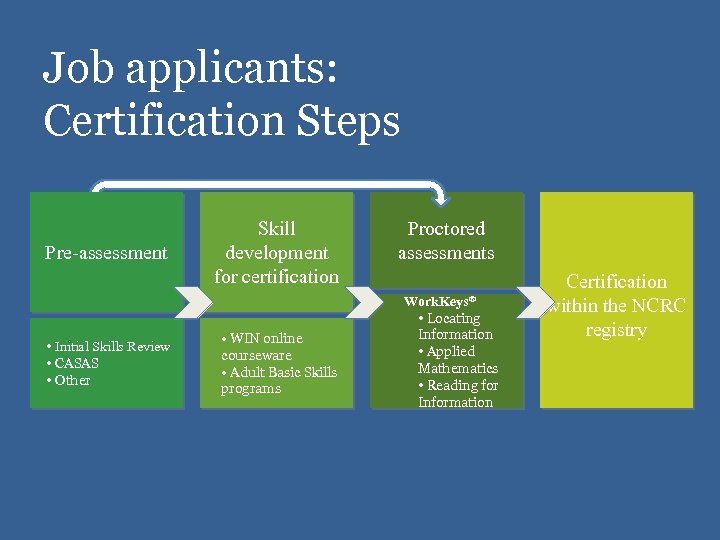 Job applicants: Certification Steps Pre-assessment Skill development for certification Proctored assessments Work. Keys® •