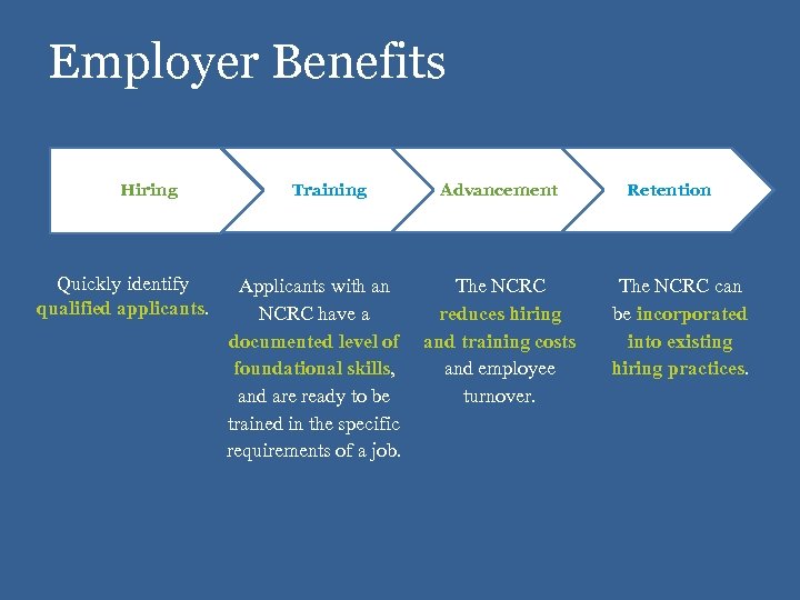 Employer Benefits Hiring Quickly identify qualified applicants. Training Applicants with an NCRC have a