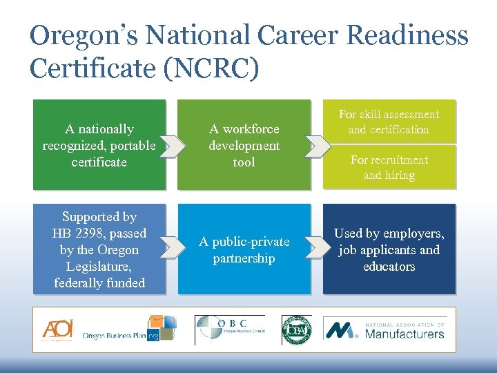 Oregon’s National Career Readiness Certificate (NCRC) A nationally recognized, portable certificate A workforce development