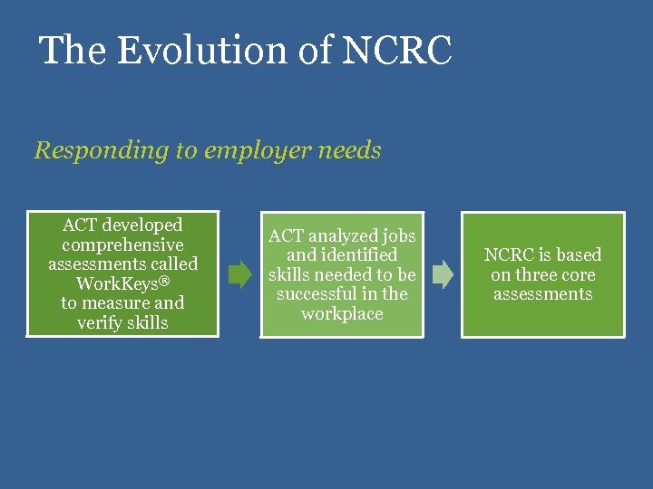 The Evolution of NCRC Responding to employer needs ACT developed comprehensive assessments called Work.