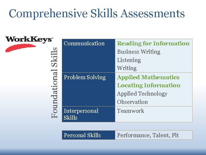 Comprehensive Skills Assessments Foundational Skills Communication Reading for Information Business Writing Listening Writing Problem