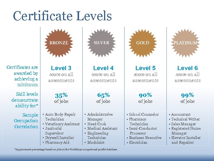 Certificate Levels Certificates are awarded by achieving a minimum Skill levels demonstrate ability for*