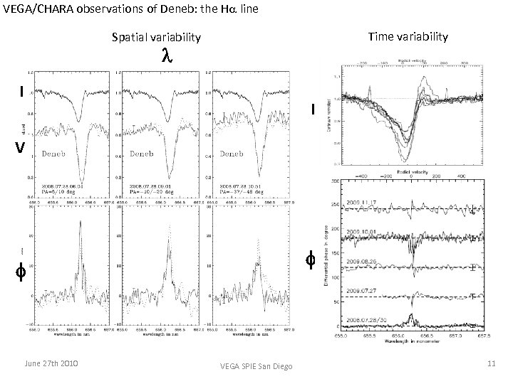 VEGA/CHARA observations of Deneb: the Ha line Time variability Spatial variability l I I