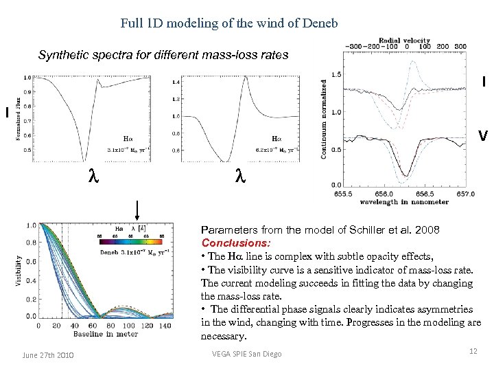 Full 1 D modeling of the wind of Deneb Synthetic spectra for different mass-loss