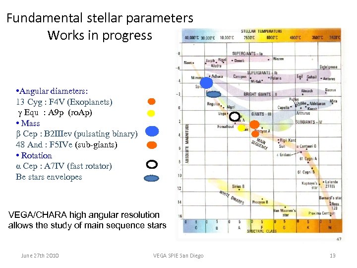 Fundamental stellar parameters Works in progress • Angular diameters: 13 Cyg : F 4