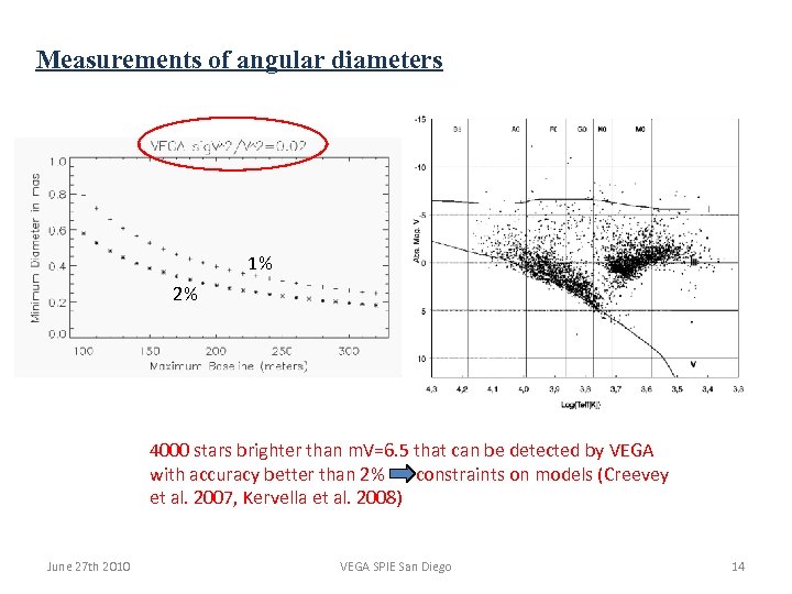 Measurements of angular diameters 1% 2% 4000 stars brighter than m. V=6. 5 that