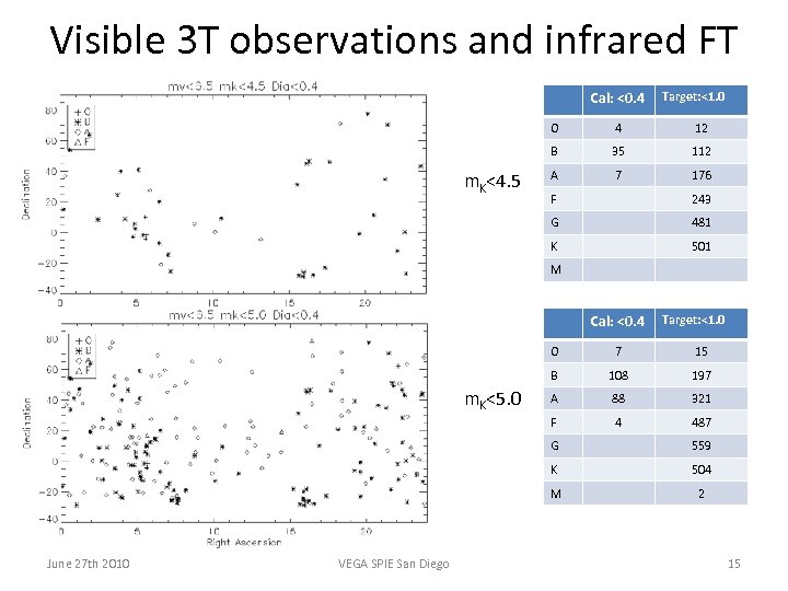 Visible 3 T observations and infrared FT Cal: <0. 4 Target: <1. 0 O