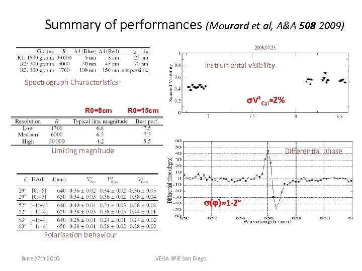 Summary of performances (Mourard et al, A&A 508 2009) Instrumental visibility Spectrograph Characteristics R