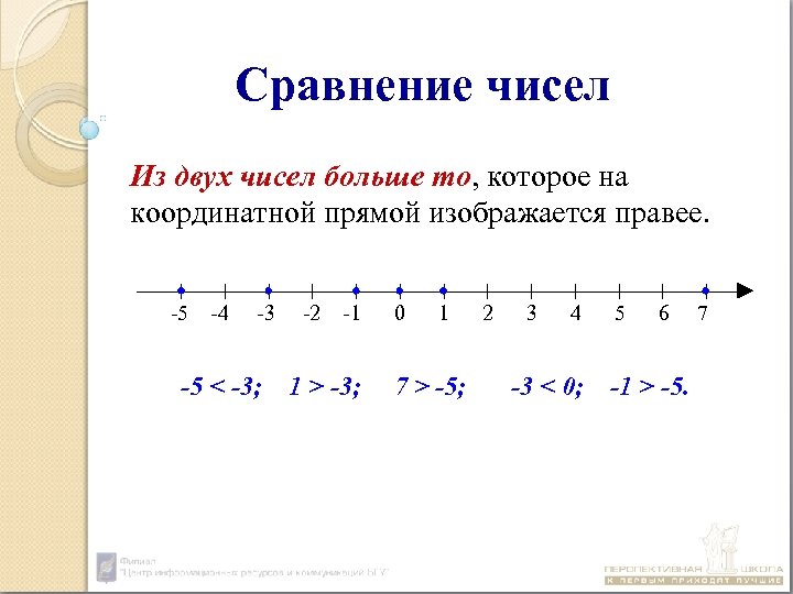 Сравнение чисел Из двух чисел больше то, которое на координатной прямой изображается правее. -5