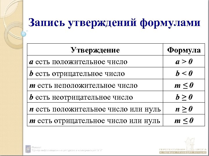 Каждое число является. B — положительное число. Как записать положительное число. Как записать что х отрицательное число неотрицательное число. Отрицательные, неположительные и неотрицательные числа..