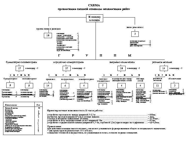 СХЕМА организации сводной команды механизации работ Командир команды звено ремонтное группа связи и разведки
