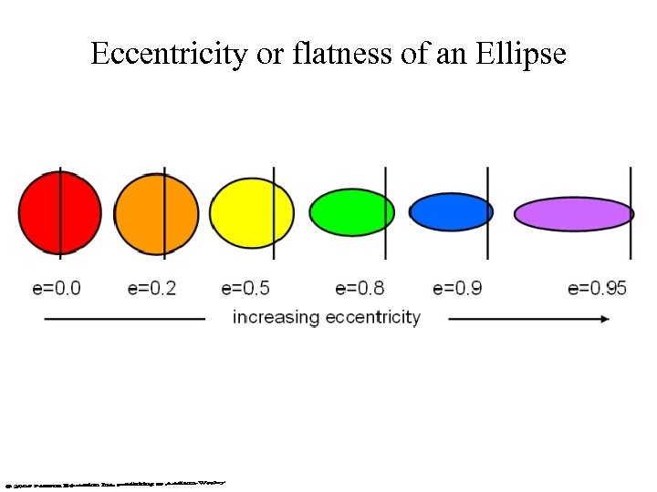 Eccentricity or flatness of an Ellipse 