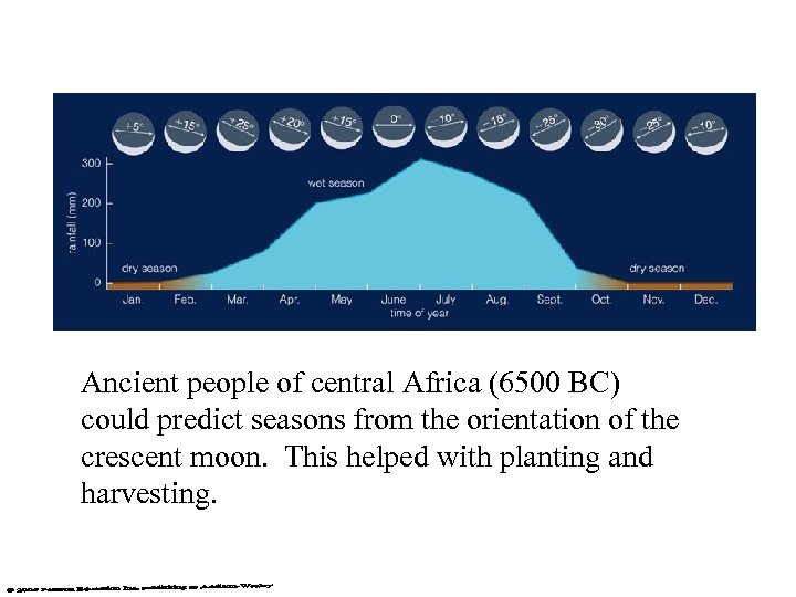 Ancient people of central Africa (6500 BC) could predict seasons from the orientation of