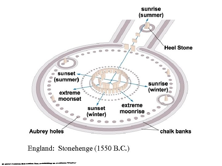 England: Stonehenge (1550 B. C. ) 