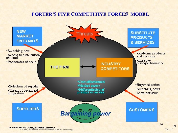 PORTER’S FIVE COMPETITIVE FORCES MODEL NEW MARKET ENTRANTS • Switching cost • Access to