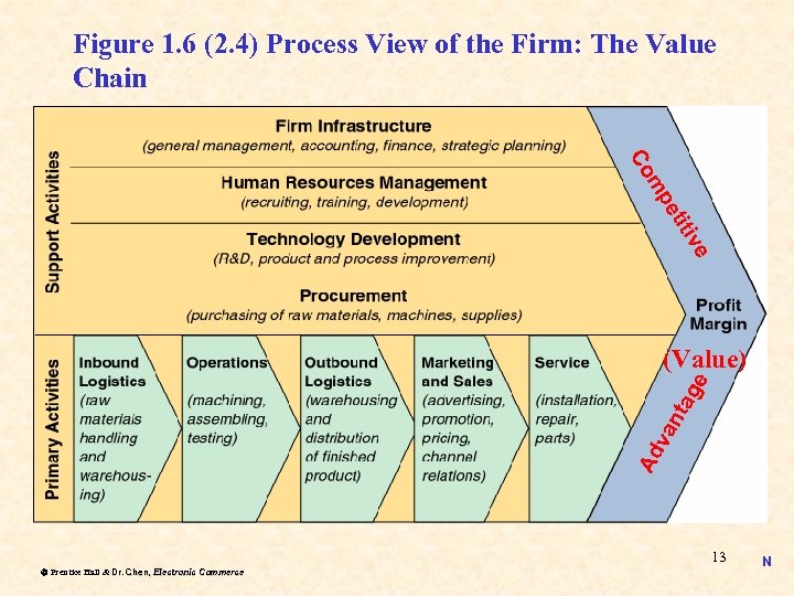 Figure 1. 6 (2. 4) Process View of the Firm: The Value Chain e