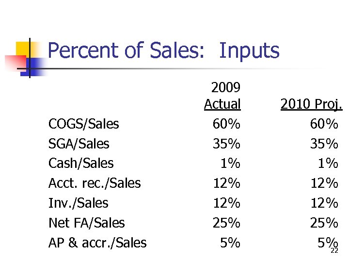 Percent of Sales: Inputs COGS/Sales SGA/Sales Cash/Sales Acct. rec. /Sales Inv. /Sales Net FA/Sales