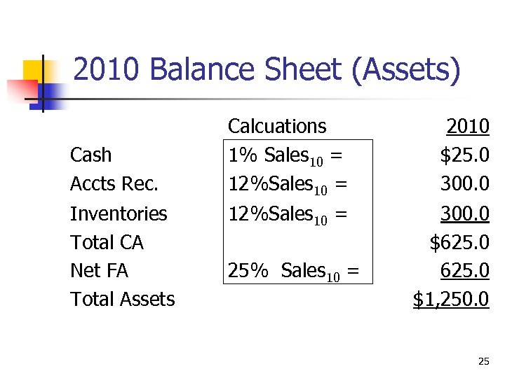 2010 Balance Sheet (Assets) Cash Accts Rec. Inventories Total CA Net FA Total Assets