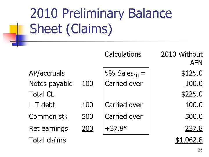 2010 Preliminary Balance Sheet (Claims) Calculations AP/accruals Notes payable Total CL 2010 Without AFN