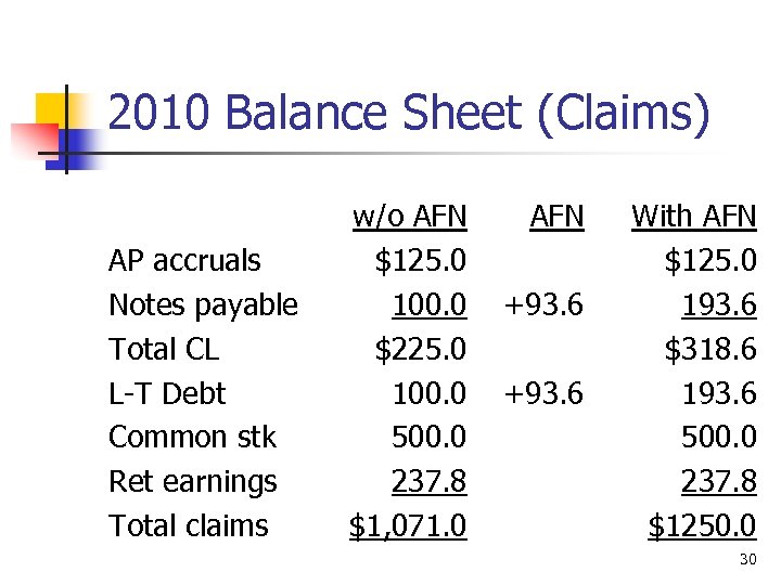 2010 Balance Sheet (Claims) AP accruals Notes payable Total CL L-T Debt Common stk