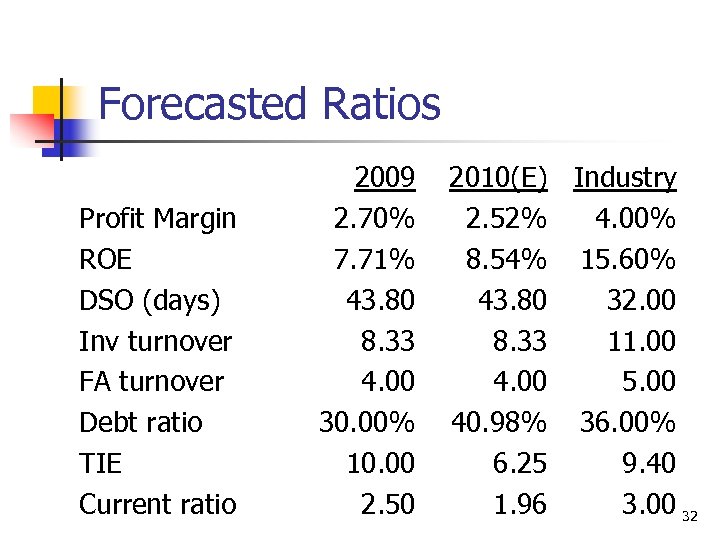 Forecasted Ratios Profit Margin ROE DSO (days) Inv turnover FA turnover Debt ratio TIE