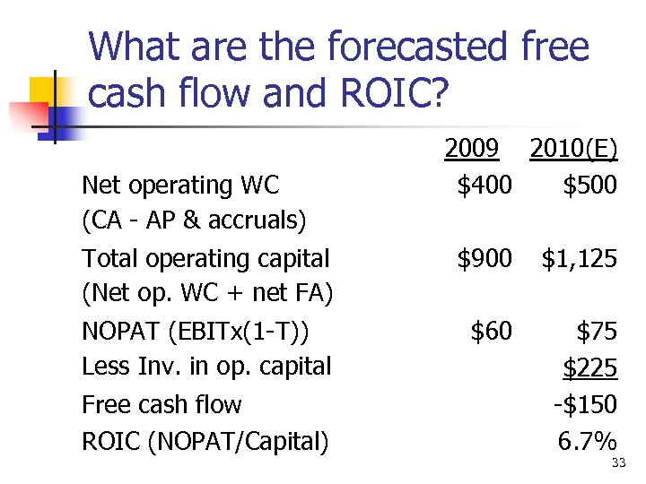 What are the forecasted free cash flow and ROIC? Net operating WC (CA -