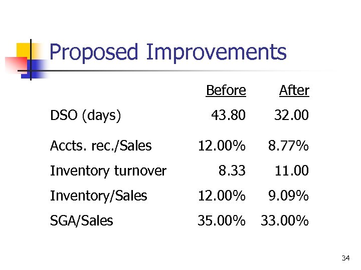 Proposed Improvements Before After 43. 80 32. 00 12. 00% 8. 77% 8. 33