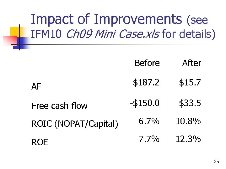 Impact of Improvements (see IFM 10 Ch 09 Mini Case. xls for details) Before