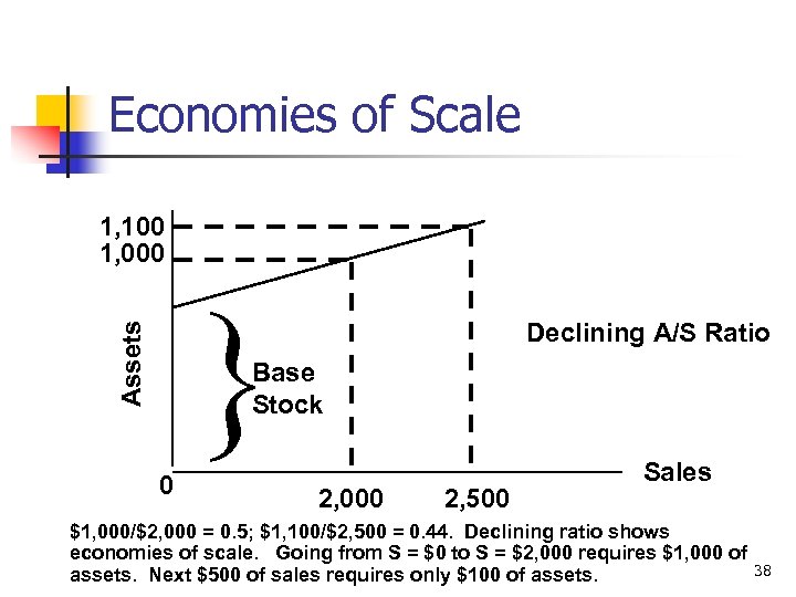 Economies of Scale Assets 1, 100 1, 000 Declining A/S Ratio Base Stock 0