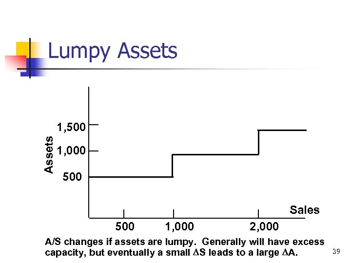 Lumpy Assets 1, 500 1, 000 500 Sales 500 1, 000 2, 000 A/S