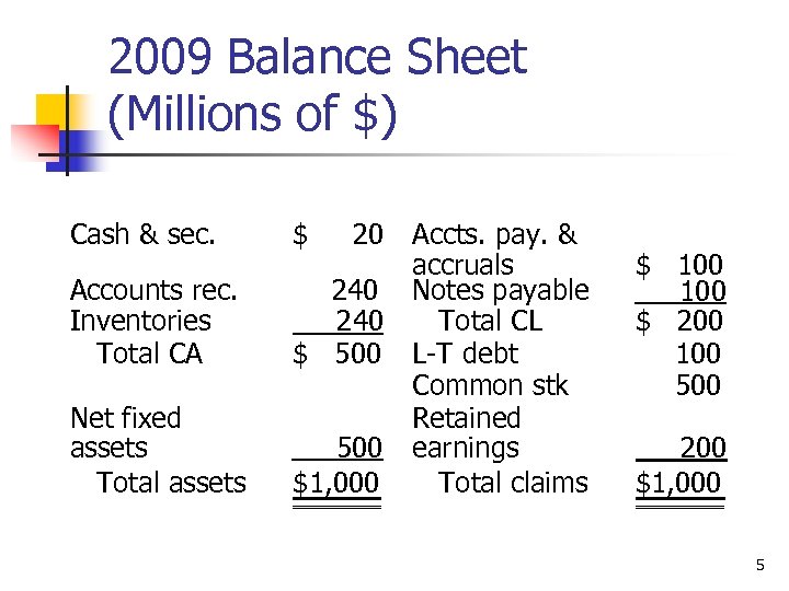 2009 Balance Sheet (Millions of $) Cash & sec. $ 20 Accounts rec. Inventories