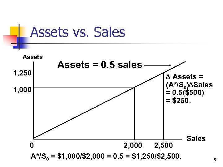 Assets vs. Sales Assets 1, 250 1, 000 Assets = 0. 5 sales Assets