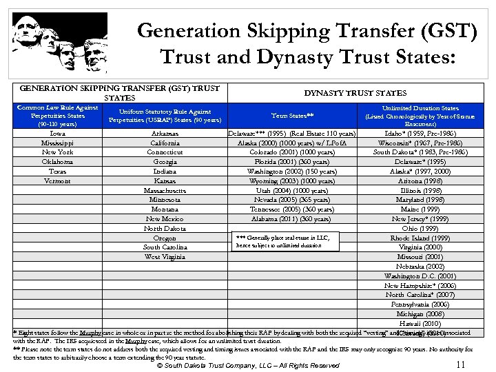 Generation Skipping Transfer (GST) Trust and Dynasty Trust States: GENERATION SKIPPING TRANSFER (GST) TRUST