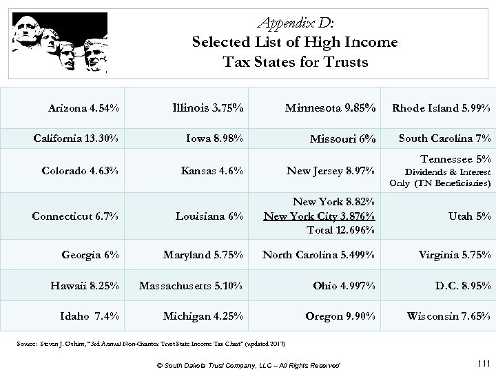 Appendix D: Selected List of High Income Tax States for Trusts Arizona 4. 54%