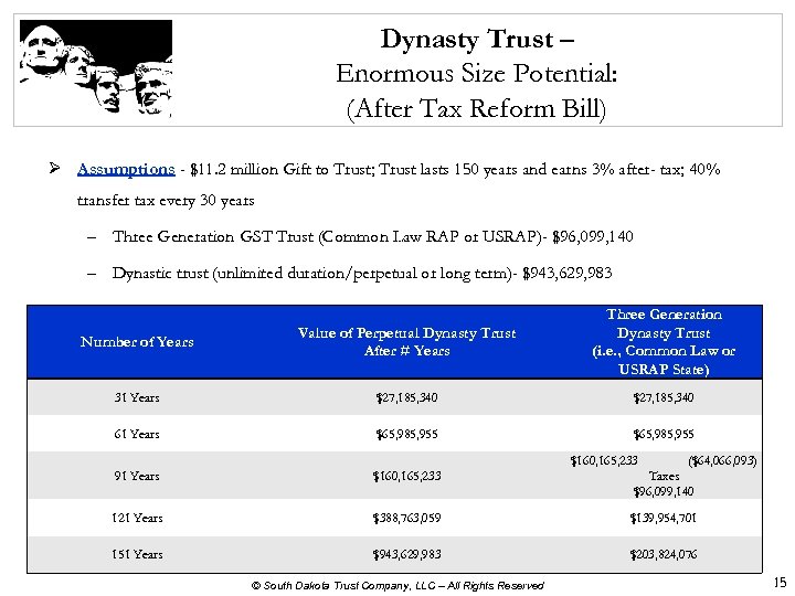 Dynasty Trust – Enormous Size Potential: (After Tax Reform Bill) Ø Assumptions - $11.