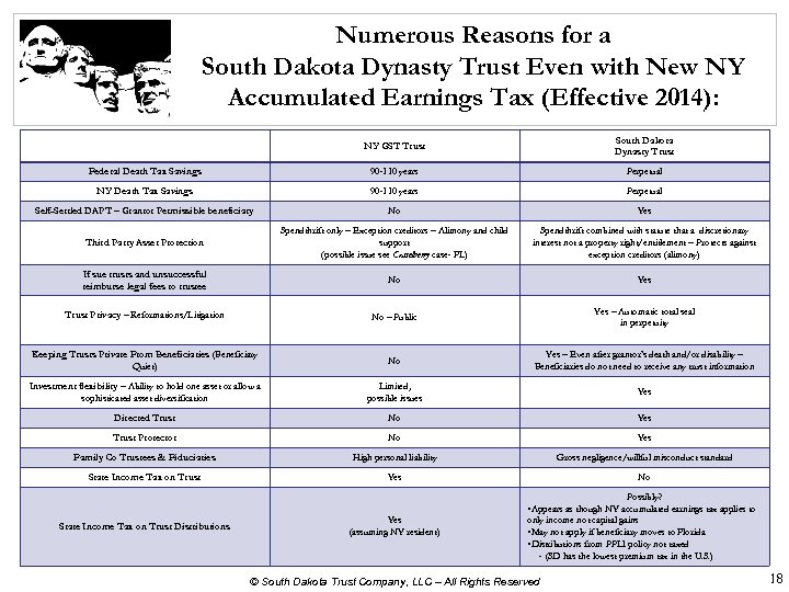 Numerous Reasons for a South Dakota Dynasty Trust Even with New NY Accumulated Earnings