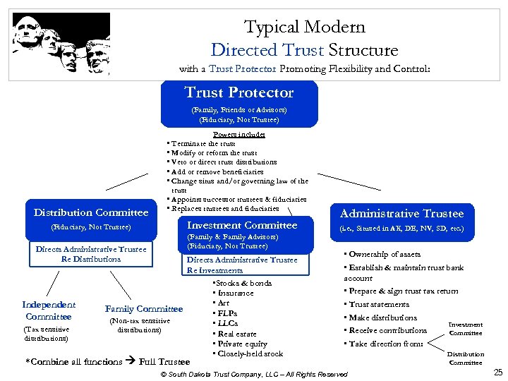 Typical Modern Directed Trust Structure with a Trust Protector Promoting Flexibility and Control: Trust