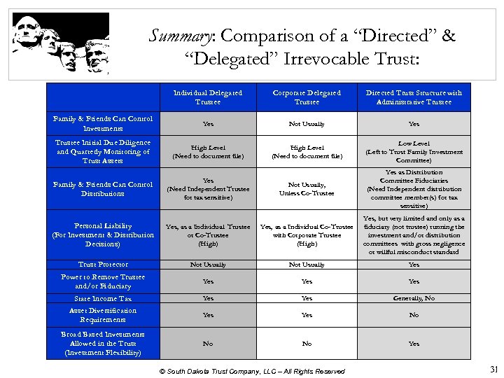 Summary: Comparison of a “Directed” & “Delegated” Irrevocable Trust: Individual Delegated Trustee Corporate Delegated