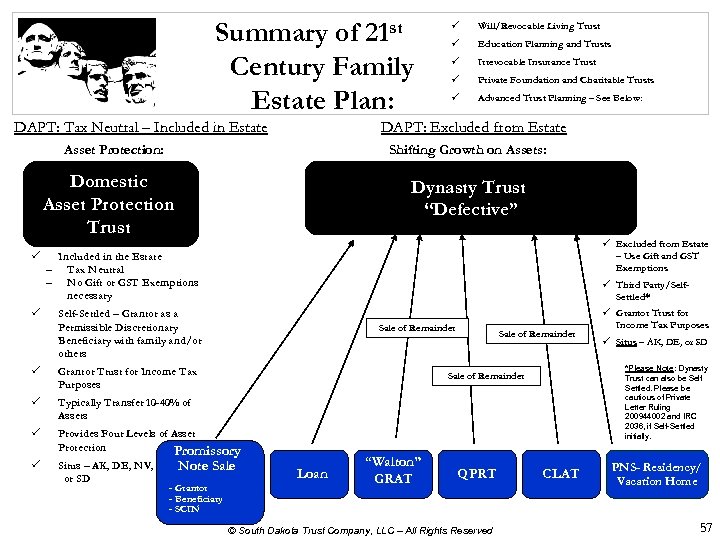 Summary of 21 st Century Family Estate Plan: DAPT: Tax Neutral – Included in