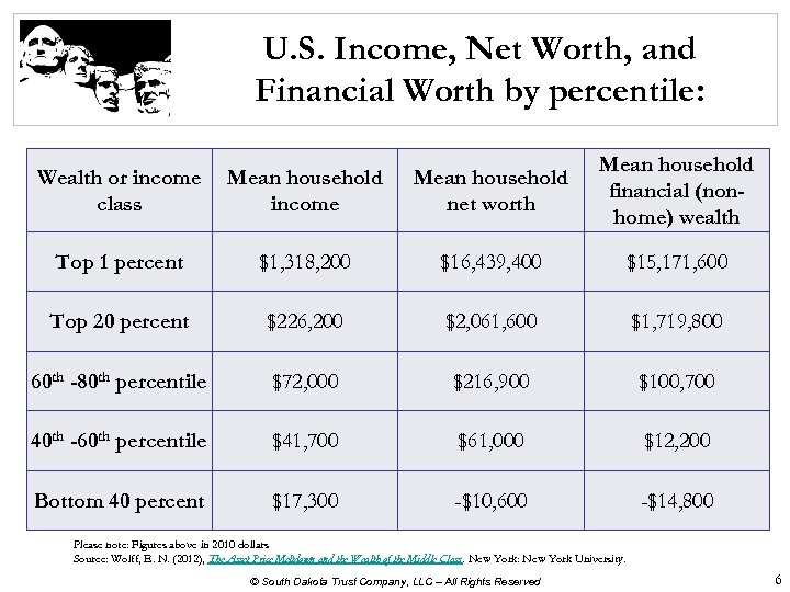 U. S. Income, Net Worth, and Financial Worth by percentile: Wealth or income class