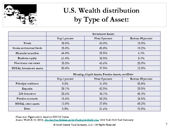 U. S. Wealth distribution by Type of Asset: Investment Assets Top 1 percent Next