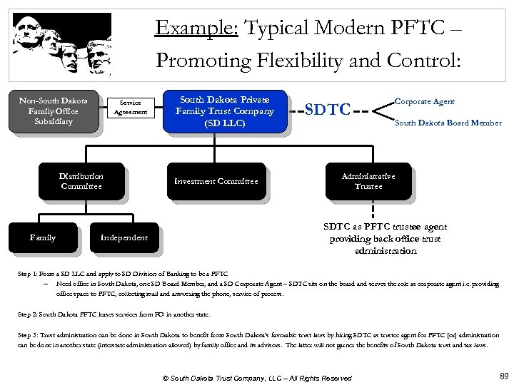 Example: Typical Modern PFTC – Promoting Flexibility and Control: Non-South Dakota Family Office Subsidiary