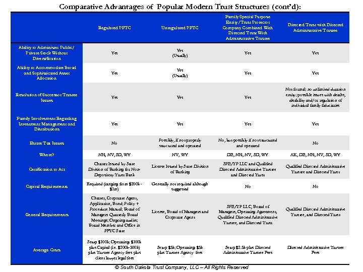 Comparative Advantages of Popular Modern Trust Structures (cont’d): Regulated PFTC Unregulated PFTC Family Special