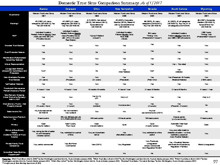 Domestic Trust Situs Comparison Summary: As of 1/2017 Alaska Delaware Ohio New Hampshire Nevada