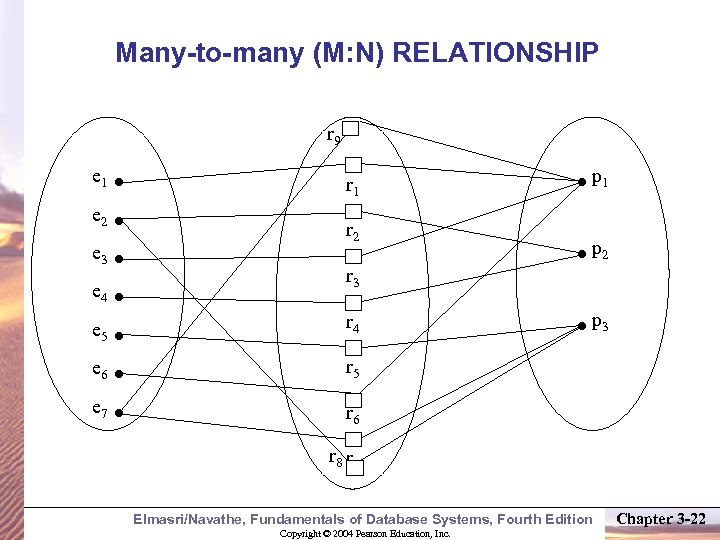 Many-to-many (M: N) RELATIONSHIP r 9 e 1 r 1 e 2 e 3